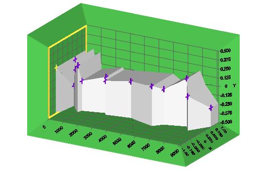 Risultati in vista 3D